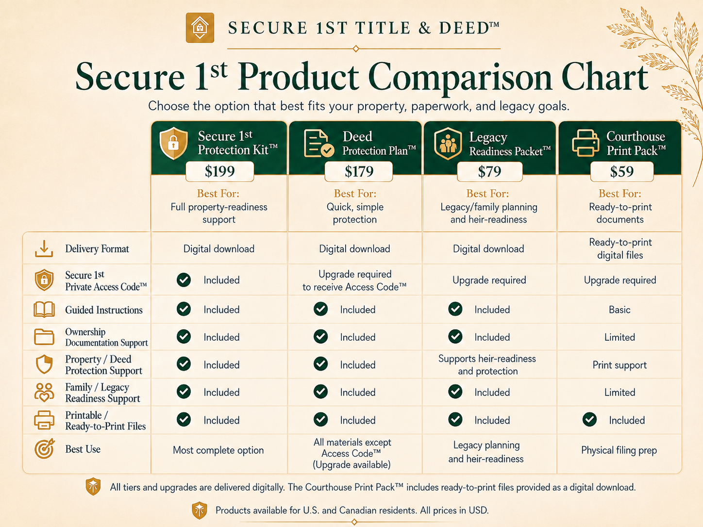 Secure 1st Title & Deed™ product comparison chart for protection options and pricing